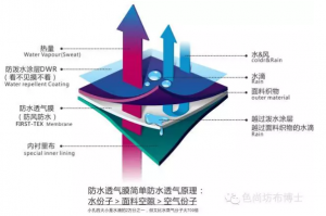 防水透气面料原理和制作方法百科介绍