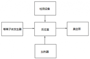 等离子体加强化学气相沉积PECVD技术