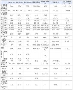 Parylene与同类产品相比较的差异性