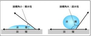 接触角与外观张力的关系