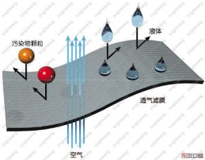衣料透气度和防水度的标准及参数