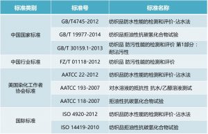 纺织品三防检测方法！讲究！