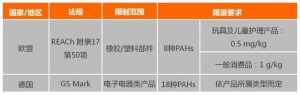 科普：多环芳烃检测