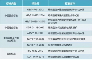 干货!纺织品“三防”功能测试与评价标准