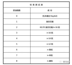 防油测试-防碳氢化合物测试