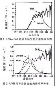涂层耐老化实验常用的方法