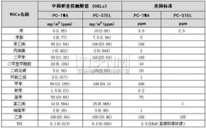 什么是VOC、VOCs和TVOC及VOCs的危害