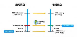 “相对真空”和“绝对真空”区别