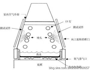 紫外老化试验箱模拟自然雨露试验