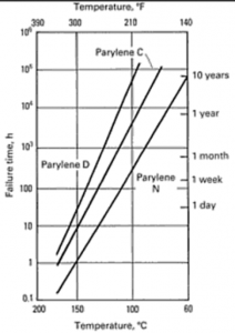 聚对二甲苯(parylene)的使用寿命是多少？