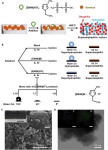 韩布兴院士、江雷院士联手《Chem》：超浸润碳材料！