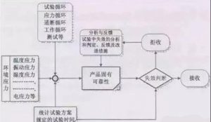 产品可靠性试验