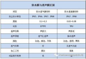 消费类电子产品的防水透气膜与防水透音膜有什么区别