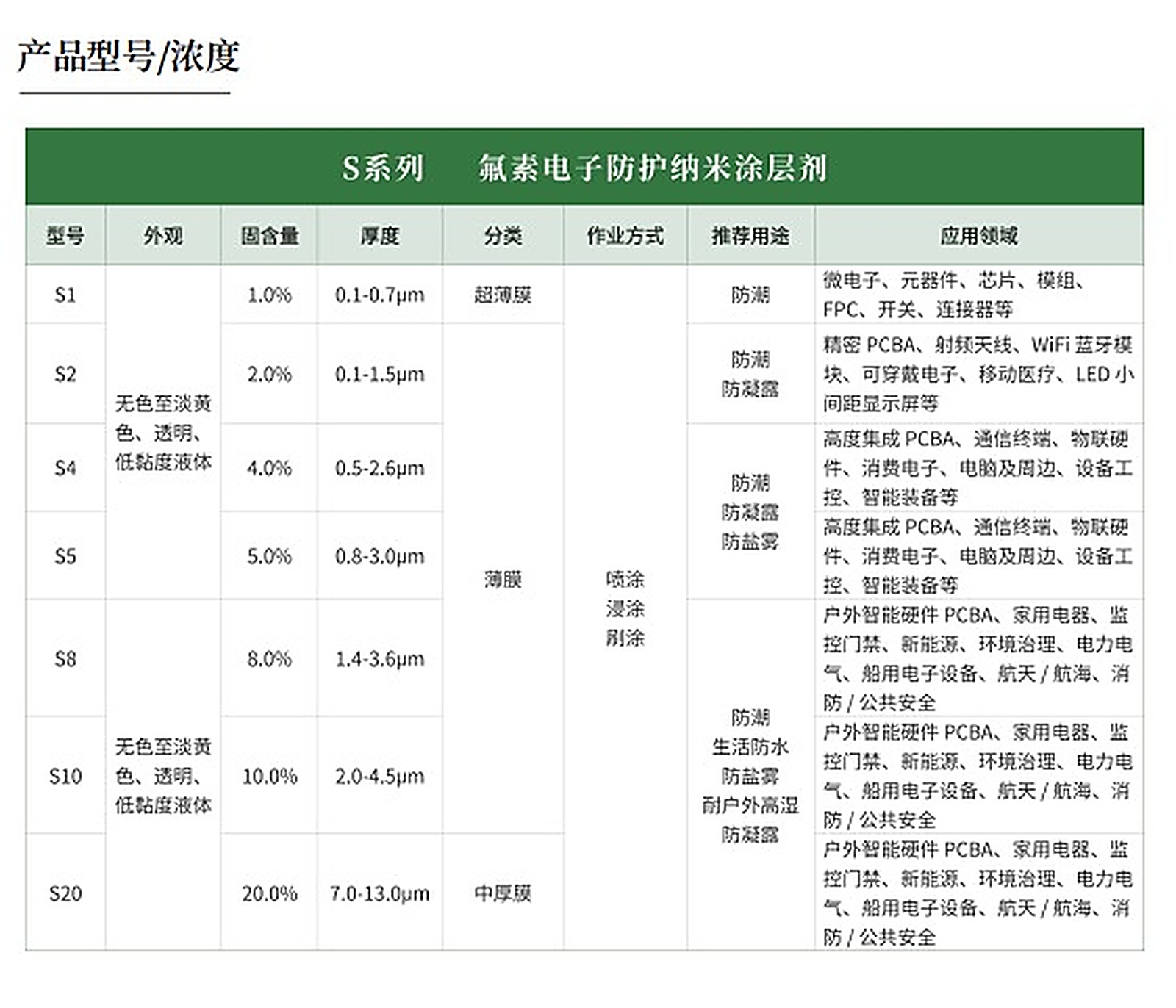 S系列产品型号参数表