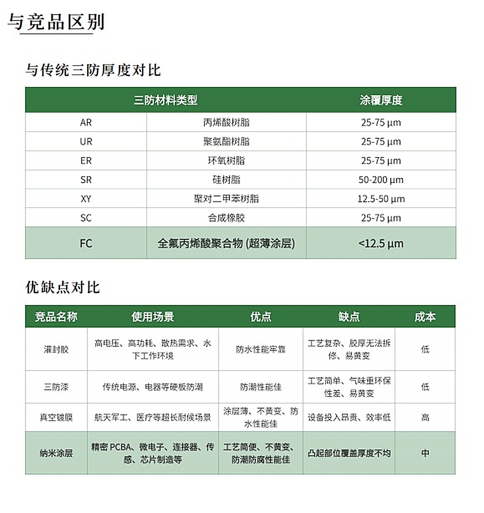 纳米涂层与传统三防漆对比